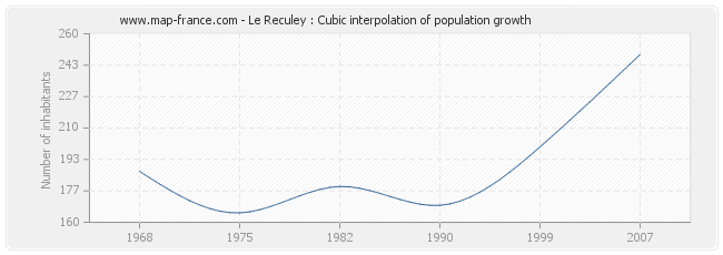 Le Reculey : Cubic interpolation of population growth